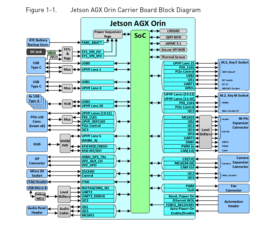 Orin SoC interface with Dev Kit Carrier Board