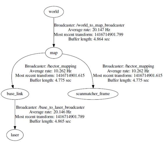 Example TF Tree with Laser Scanner