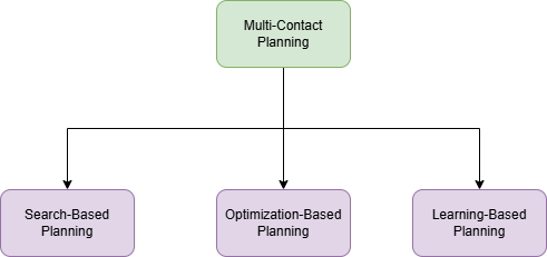 Multi-contact planning for a humanoid robot using model-based RL