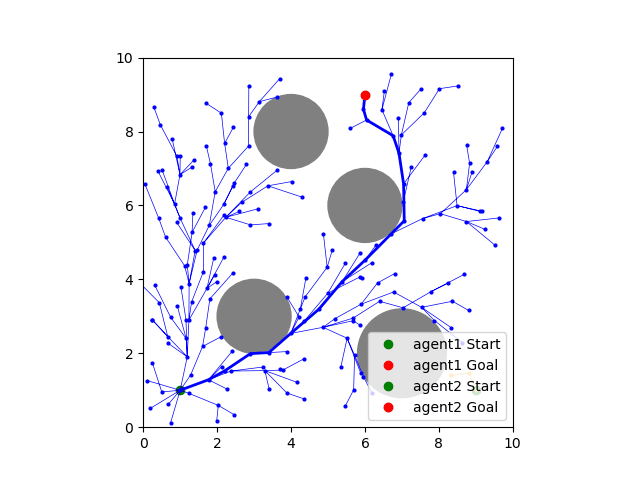 RRT+RRTStar Multi-Agent Example