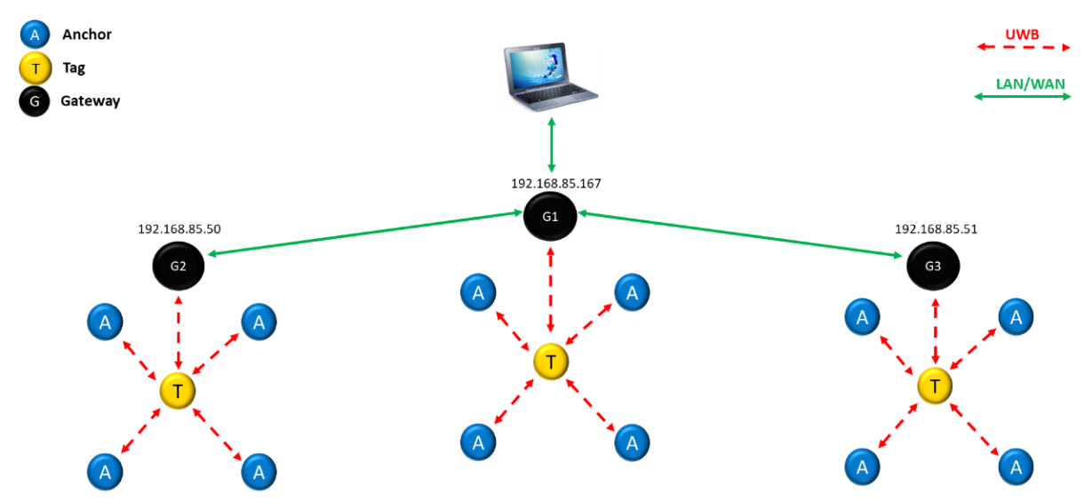 Architecture of a DWM1001-Dev setup with multiple gateways