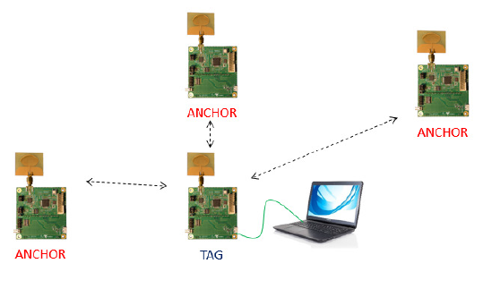 Example usage of a DWM1001 setup