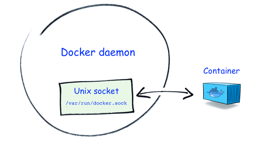 images/docker_socket.png