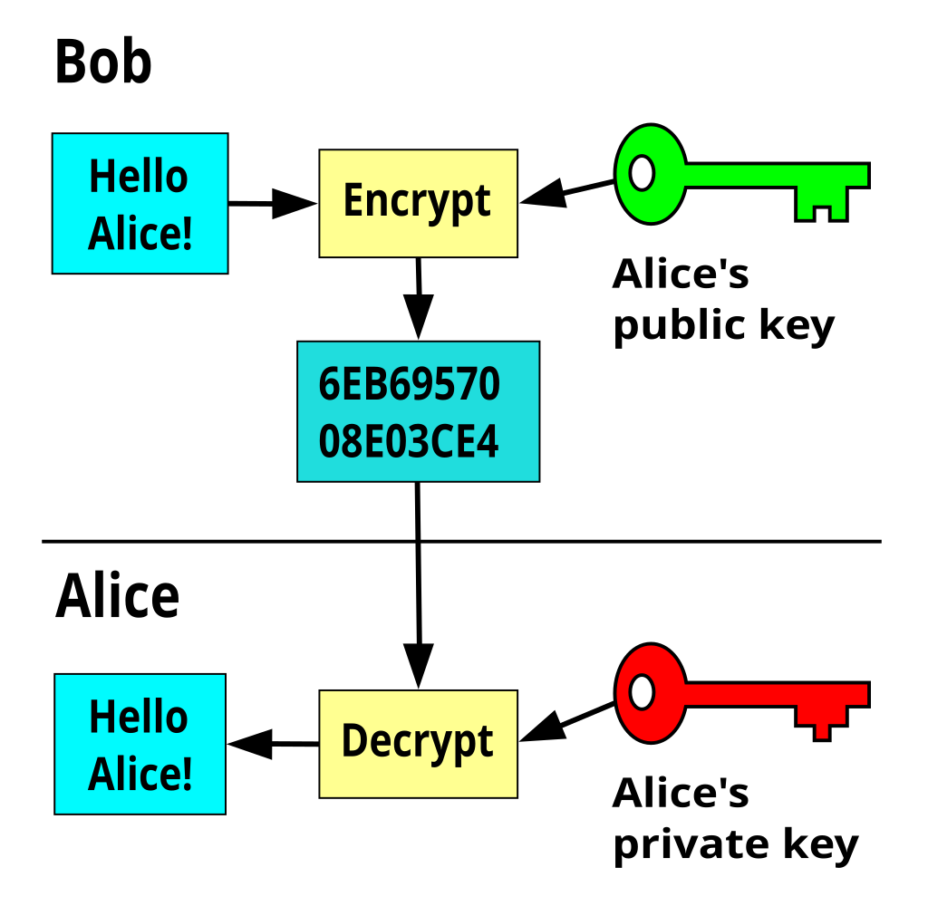Asymmetric encryption