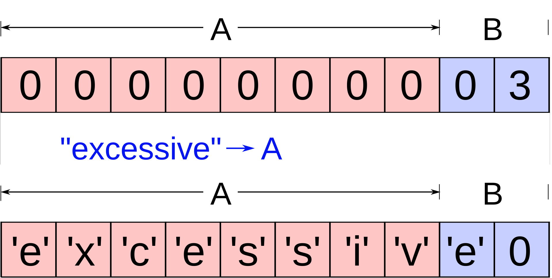 An example of buffer overflow