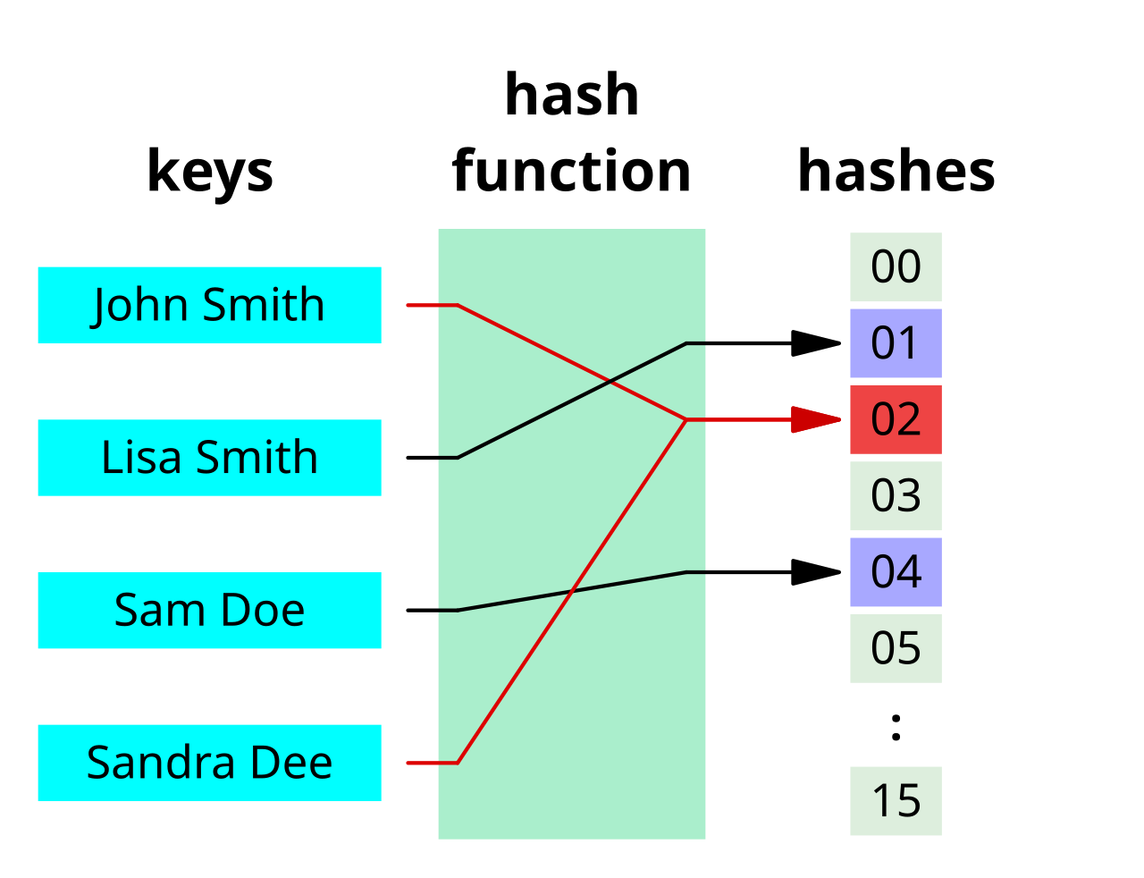 Hashing