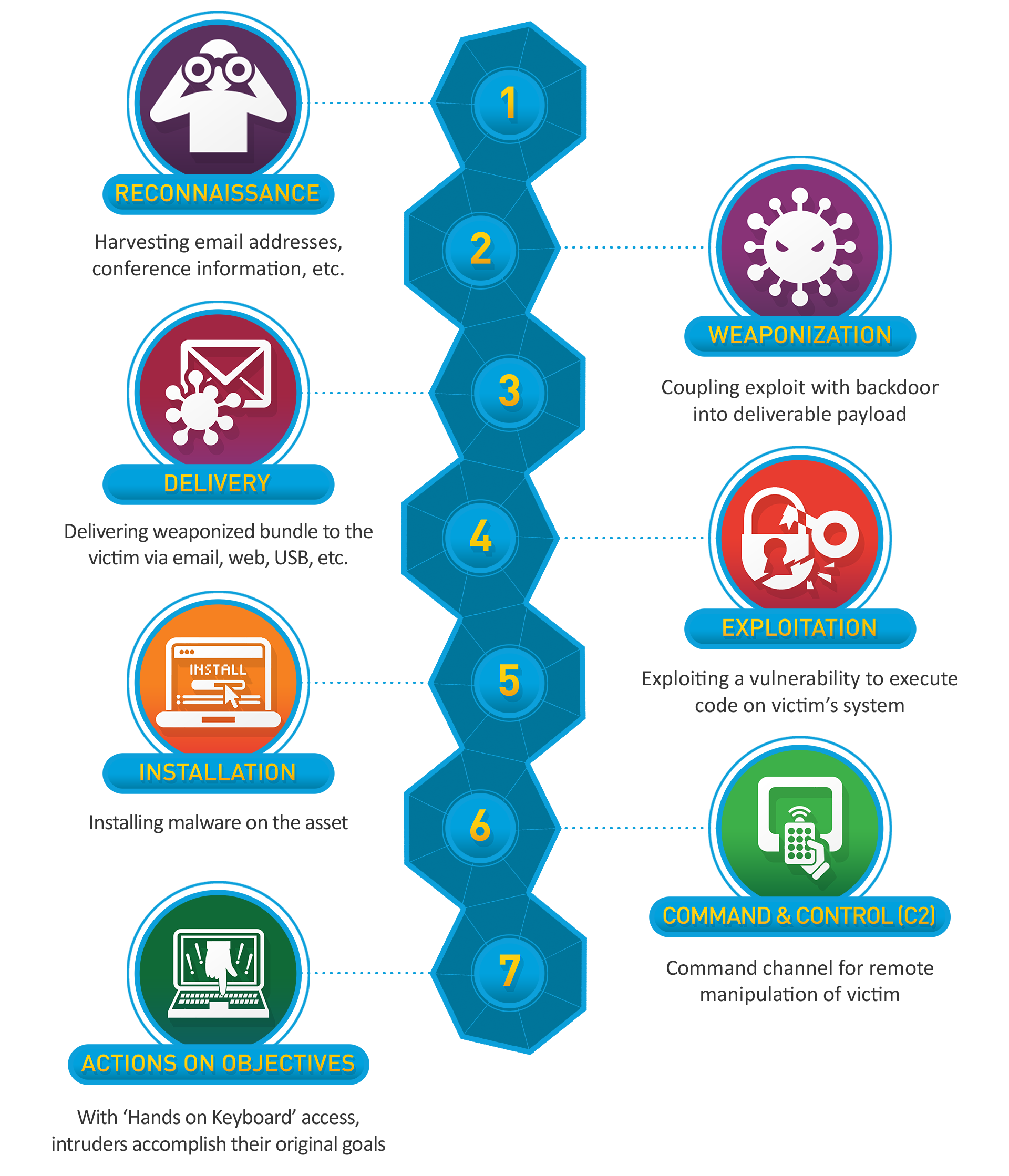 The Cyber Kill Chain