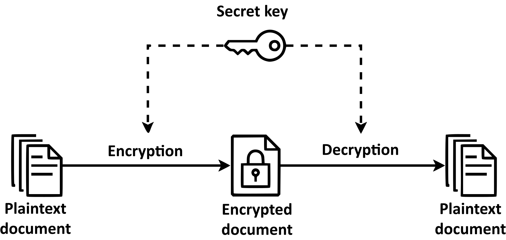 Symmetric encryption